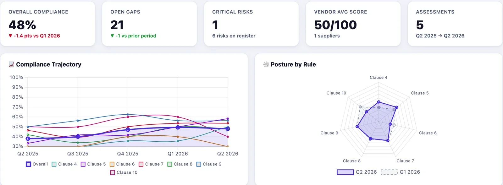 GRCLens board dashboard showing overall compliance, open gaps, critical risks, a compliance trajectory across five assessments and posture by clause